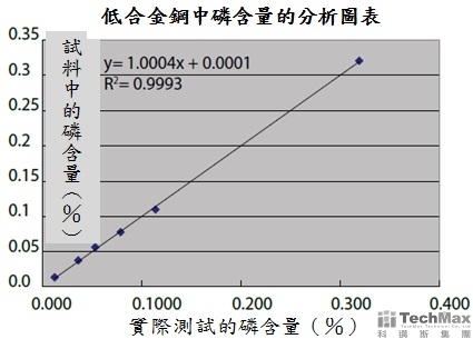 磷元素的含量 磷元素的含量