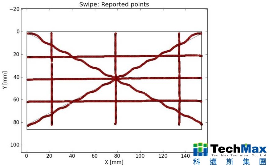 One-finger Swipe test One-finger Swipe test
