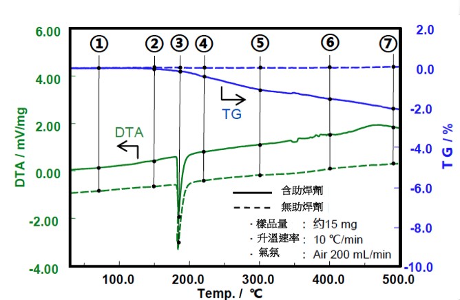 RV-TG/DTA Sn-Pb焊锡的量测实例