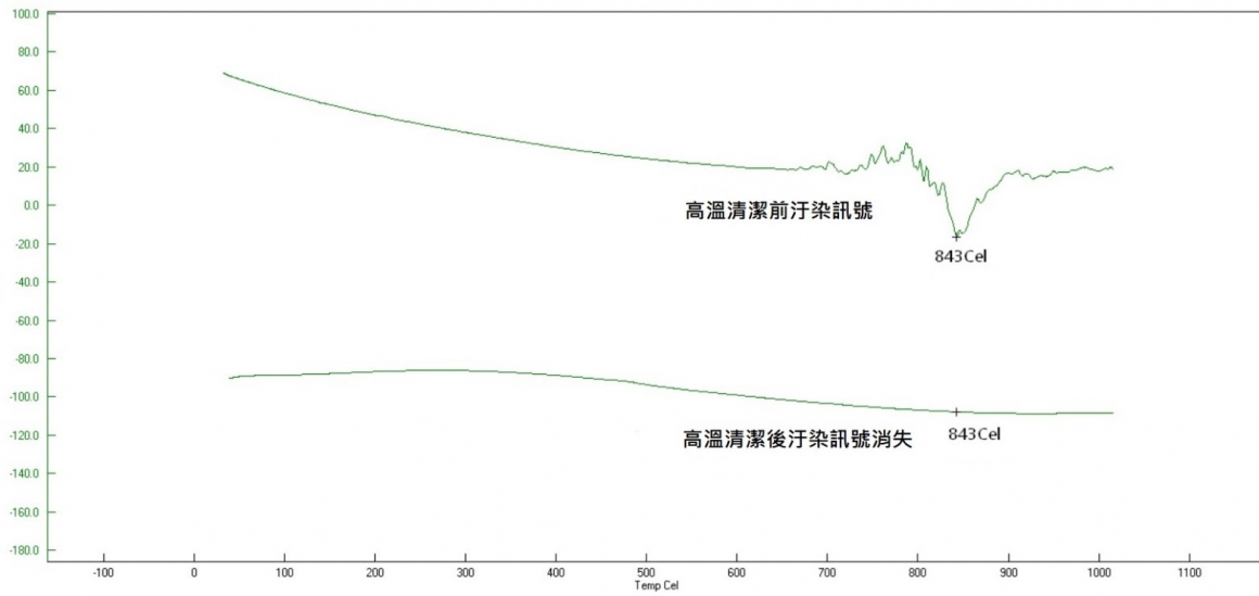 STA天平臂高温空烧后分析软件Baseline讯号图 STA天平臂高温空烧后分析软件Baseline讯号图