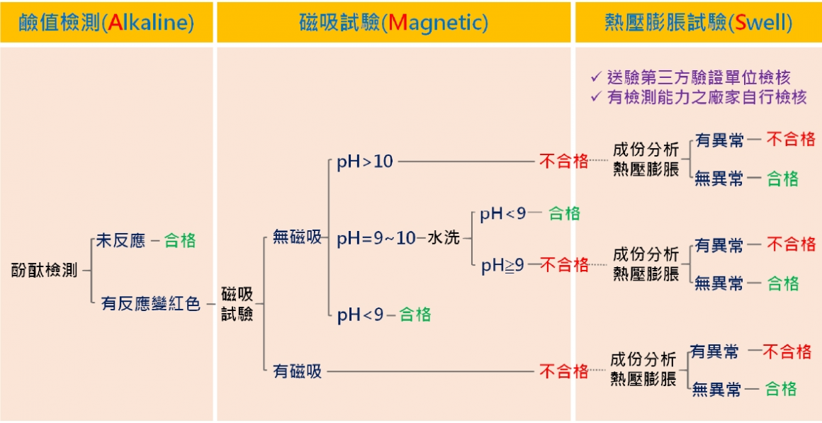 「AMS砂石快筛检测法」流程图 「AMS砂石快筛检测法」流程图
