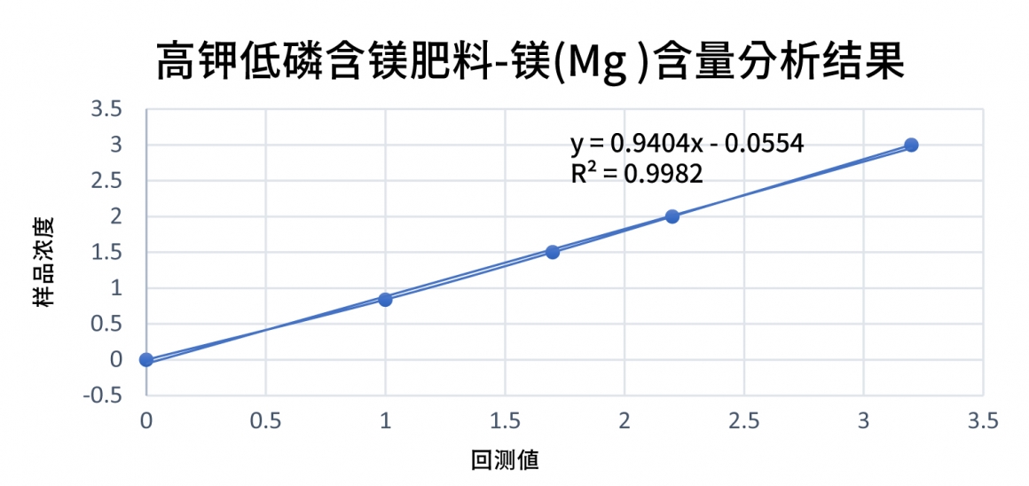 高钾低磷含镁肥料-镁(Mg )含量分析结果 高钾低磷含镁肥料-镁(Mg )含量分析结果