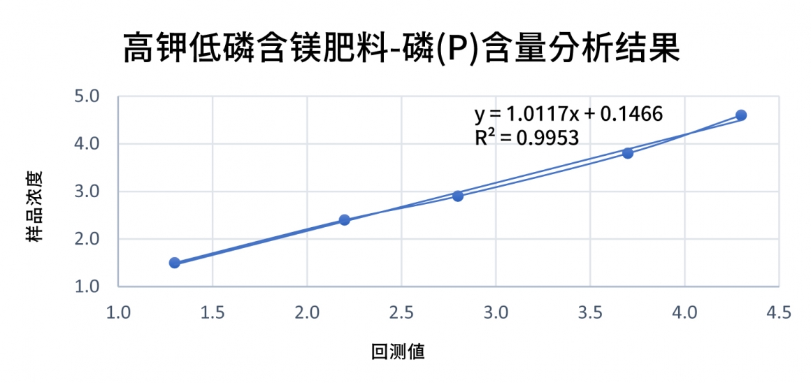 高钾低磷含镁肥料-磷(P)含量分析结果 高钾低磷含镁肥料-磷(P)含量分析结果