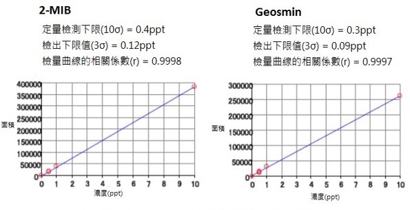 2-MIB与Geosmin的检量线与定量下限值 2-MIB与Geosmin的检量线与定量下限值