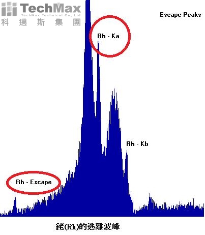 铑(Rh)的逃离波峰 铑(Rh)的逃离波峰