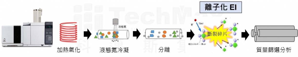 离子化 EI 离子化 EI