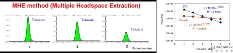 多重顶空萃取法(MHE)-应用于甲苯定量的表现 多重顶空萃取法(MHE)-应用于甲苯定量的表现