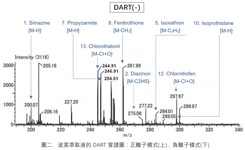 DART-TOFMS实验与结果 DART-TOFMS实验与结果