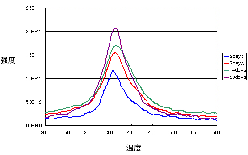 TDS分析H2O脱附 TDS分析H2O脱附