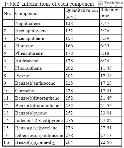 每种物质的滞留时间及定量离子