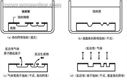 湿法化学蚀刻 湿法化学蚀刻