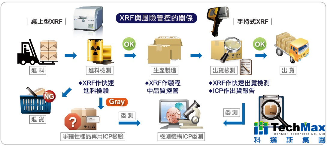 XRF与风险管控的关系 XRF与风险管控的关系