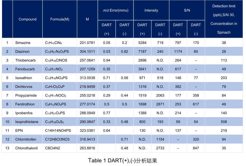 图谱中各个离子的强度与S/N比值 图谱中各个离子的强度与S/N比值