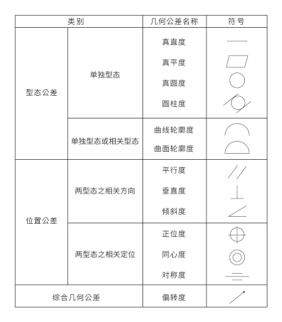 几何公差类别 几何公差类别