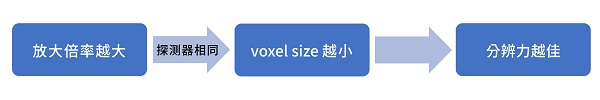 影响voxel size的因素-1 影响voxel size的因素-1