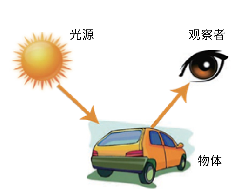 物体颜色形成之三个基本要素 物体颜色形成之三个基本要素