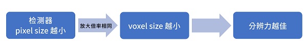 影响voxel size的因素-2 影响voxel size的因素-2