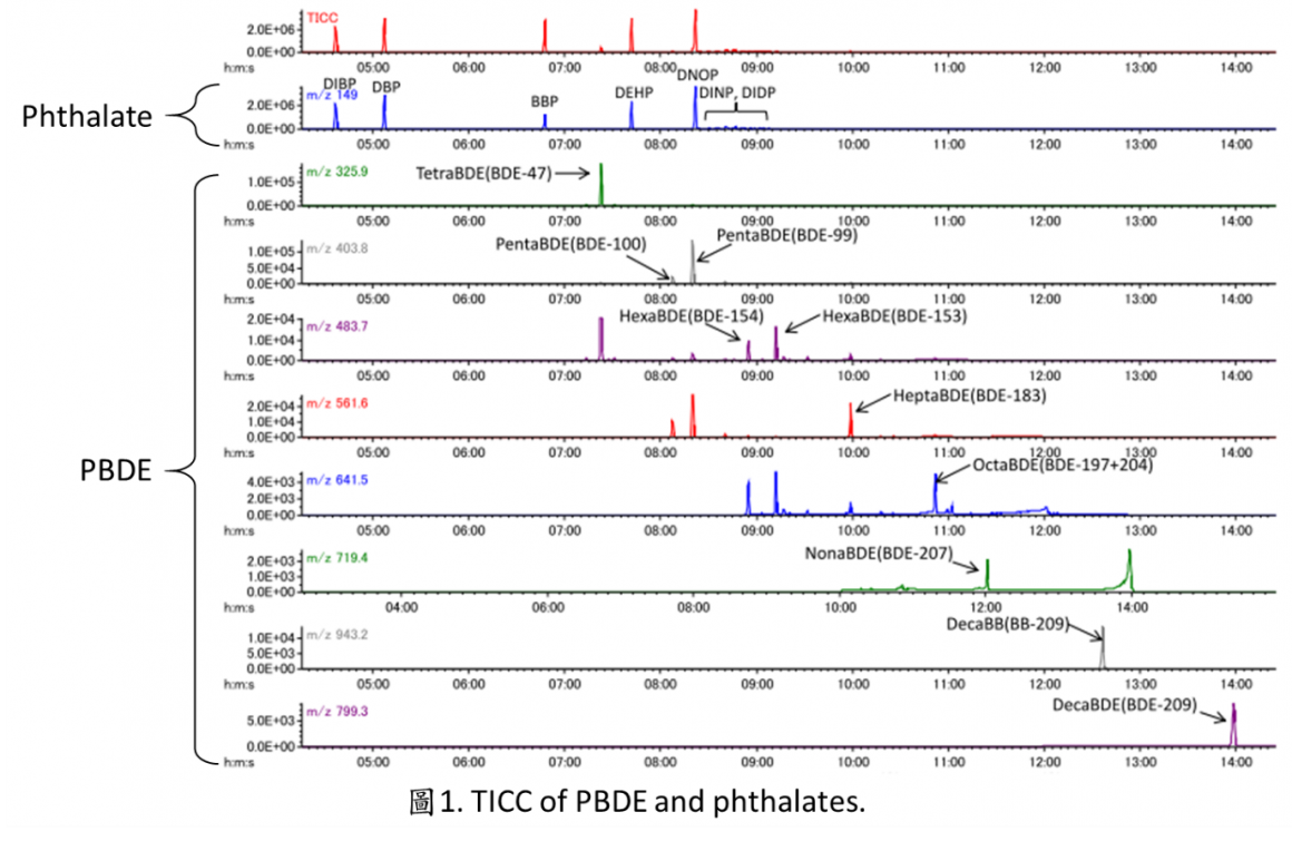 TICC of PBDE and phthalates. TICC of PBDE and phthalates.