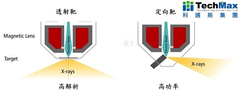 靶材的类型 靶材的类型