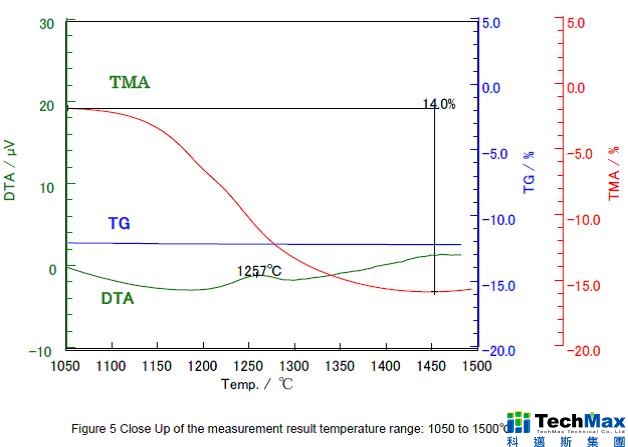从1050℃升温至1500℃的测量数据范围 从1050℃升温至1500℃的测量数据范围