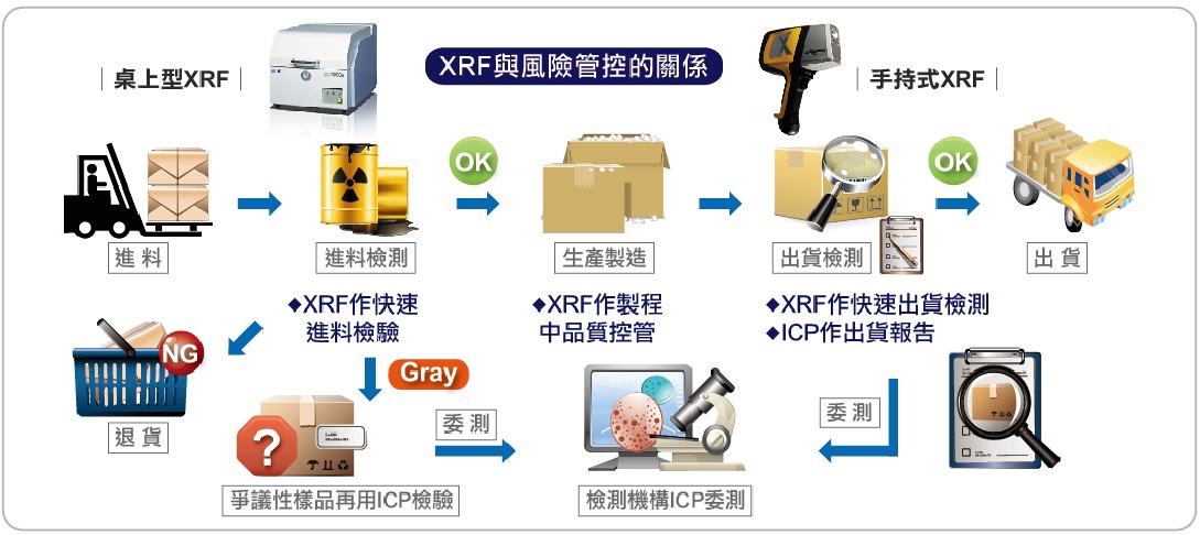XRF与风险管控的关系 XRF与风险管控的关系