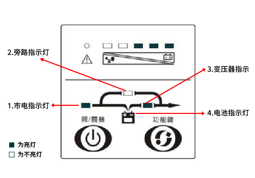 UPS灯号示意图 UPS灯号示意图
