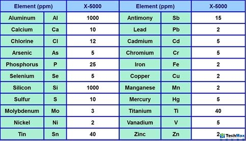 X-5000对于油品中添加物金属元素的检测下限
