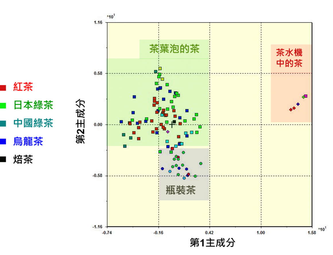 各种茶叶的主成分析图 各种茶叶的主成分析图