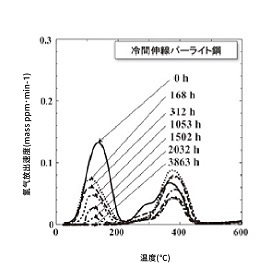 氢气释放量 氢气释放量