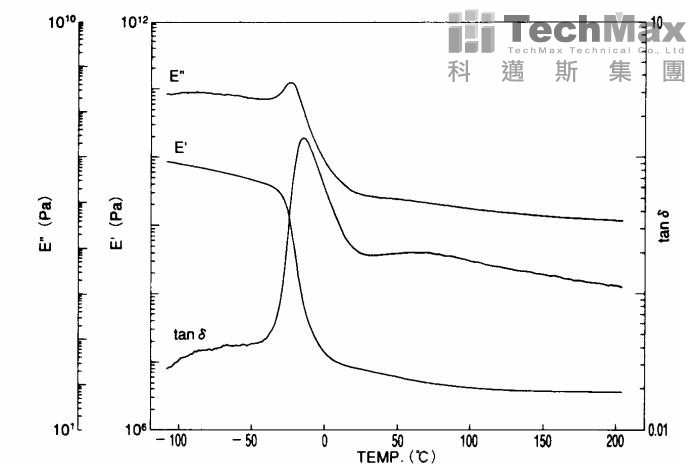硫化橡胶-A_DMS测量曲线