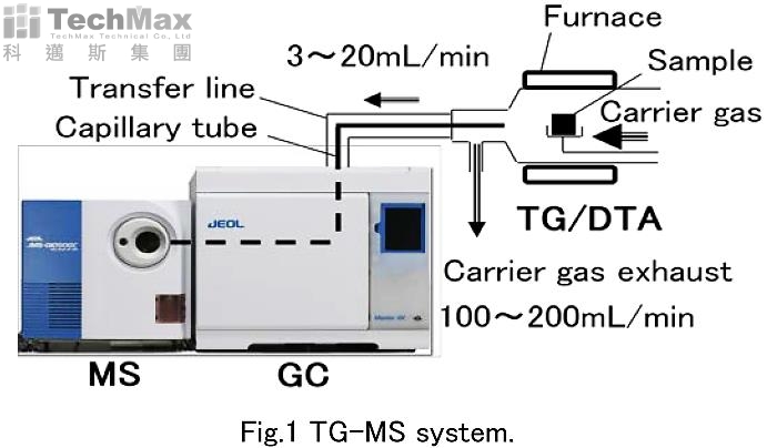 TG/DTA结合MS(质谱法) TG/DTA结合MS(质谱法)
