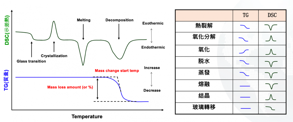 TGA与DSC分析 TGA与DSC分析