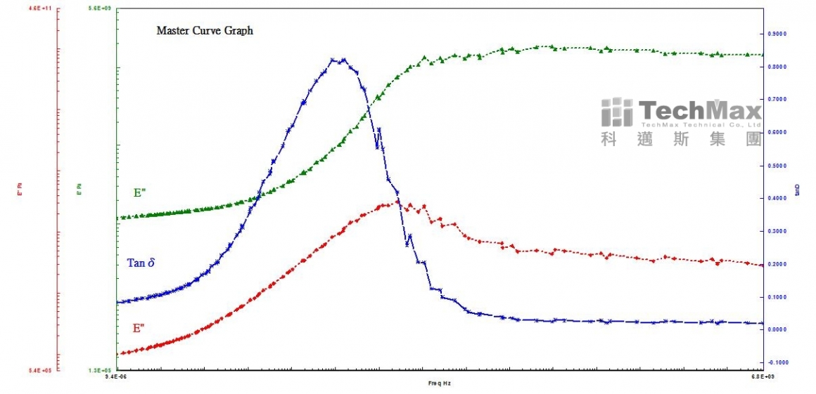 高硬度橡胶-Master Curve分析曲线