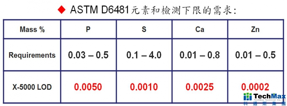 ASTM D6481