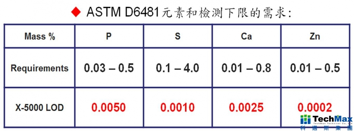 ASTM D6481 ASTM D6481