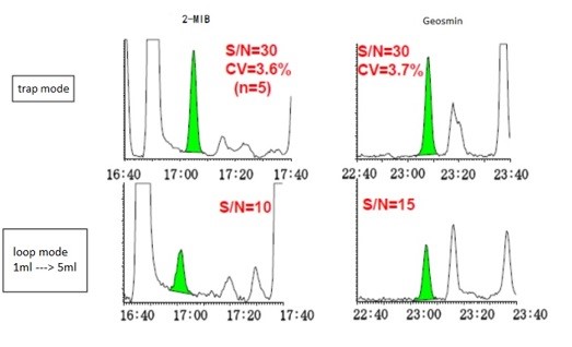 2-MIB(m/z 95)与Geosmin(m/z 112) SIM层析图 2-MIB(m/z 95)与Geosmin(m/z 112) SIM层析图