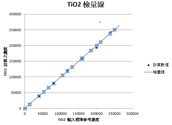 XRF建立的 TiO2检量线(Calibration curve)