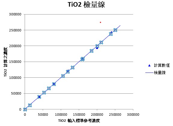 XRF建立的 TiO2检量线(Calibration curve) XRF建立的 TiO2检量线(Calibration curve)