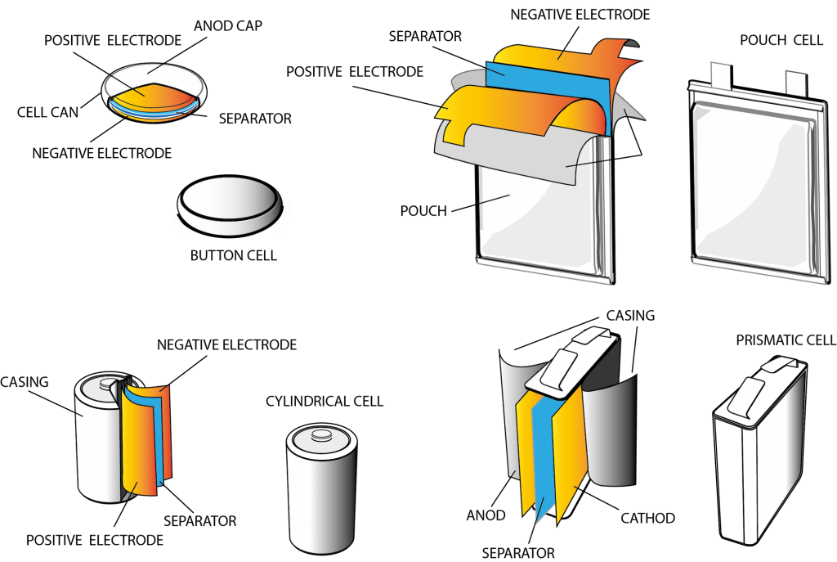 四种不同型态的锂离子电池