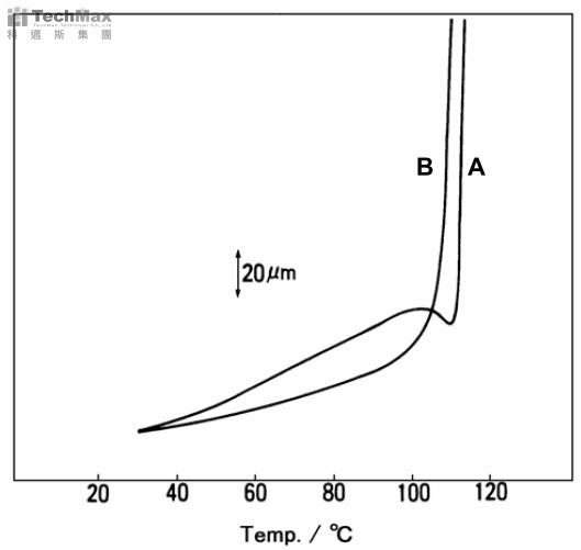 LDPE film-聚醯亚胺薄膜_TMA异方向测量曲线 LDPE film-聚醯亚胺薄膜_TMA异方向测量曲线