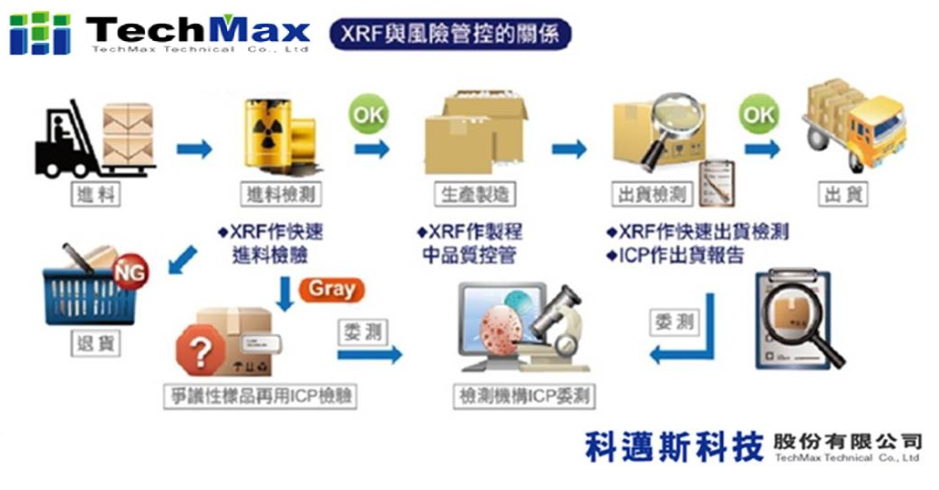 XRF与风险管控的关系 XRF与风险管控的关系