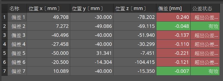 偏差值列表 偏差值列表