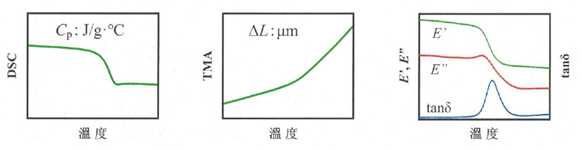 玻璃化现象 玻璃化现象