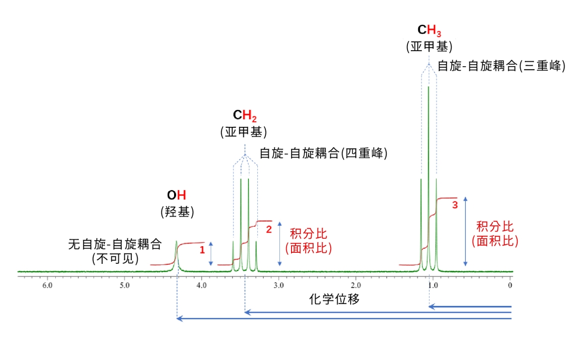 氢核NMR谱 氢核NMR谱