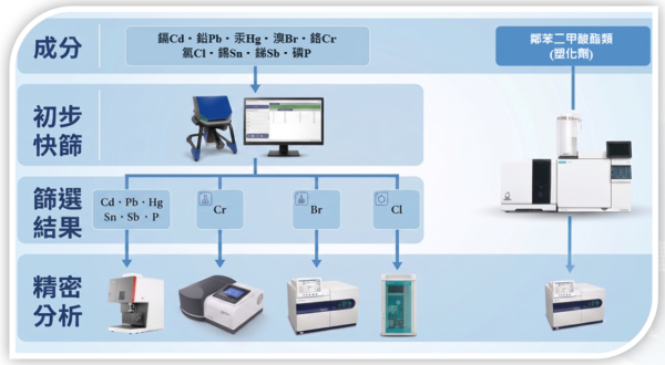 IEC 62321-3-1:2026 XRF 快速筛查及精密分析流程图