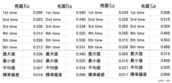 线粗糙度与表面粗糙度进行六次量测